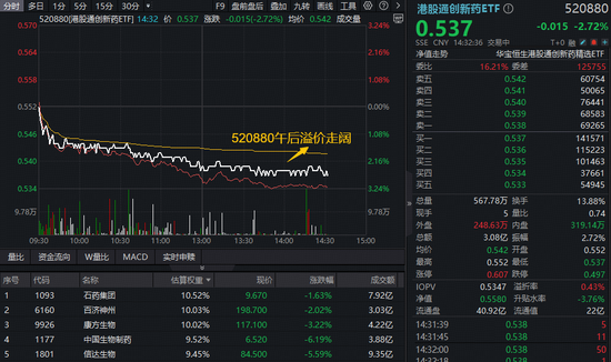 再迎配置窗口？港股通创新药ETF（520880）跌2.7%宽幅溢价！机构：2026年仍重点推荐创新药板块  第1张