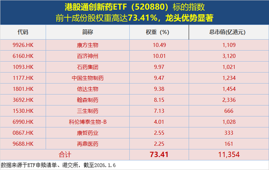 再迎配置窗口？港股通创新药ETF（520880）跌2.7%宽幅溢价！机构：2026年仍重点推荐创新药板块  第2张