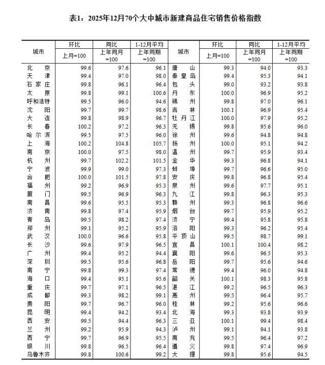 2025年12月70城房价：各线城市商品住宅销售价格总体下降！北京、广州和深圳分别下降0.4%、0.6%和0.5%  第1张