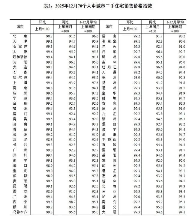2025年12月70城房价：各线城市商品住宅销售价格总体下降！北京、广州和深圳分别下降0.4%、0.6%和0.5%  第2张