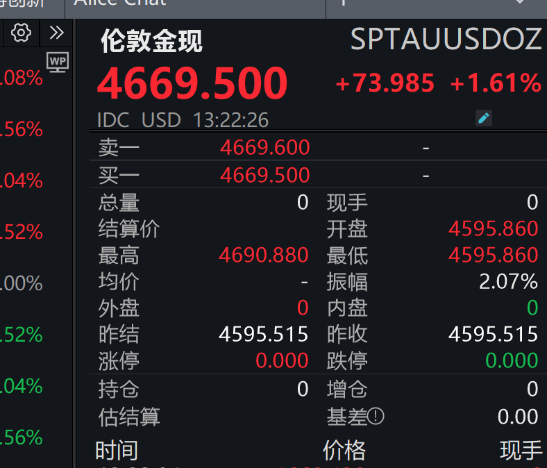 金价逼近4700美元/盎司，多重地缘风险推动历史性行情！  第3张