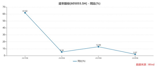 外部环境波动叠加新厂阵痛，迎丰股份再陷亏损局面  第1张