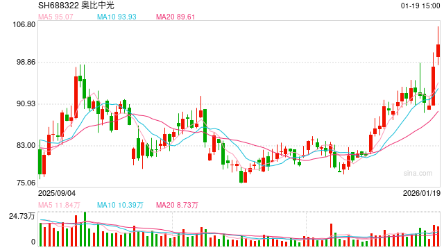 奥比中光两降募资额再推定增：现金存款合计超20亿 仅5人参与股权激励浮盈已超5倍  第1张