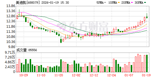 美迪凯：公司暂未涉及OCS（光交换机）相关产品的制造  第1张