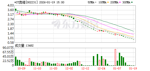 市值仅剩3亿元！*ST奥维提前锁定退市  第1张