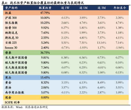 国泰海通：特朗普扰动地缘政治局势，建议超配黄金  第7张