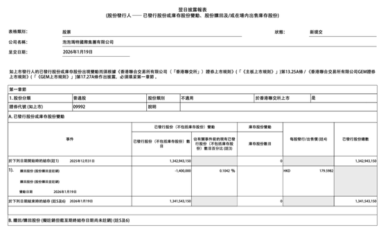 泡泡玛特，斥资2.51亿港元回购  第1张