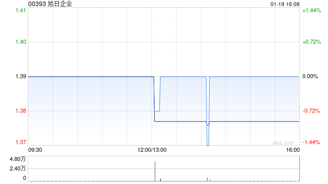 旭日企业获董事长杨振鑫增持6万股 每股作价1.39港元  第1张