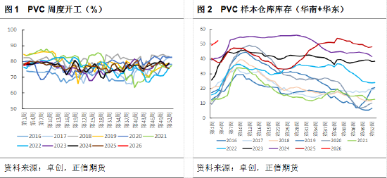 正信期货黄益：基本面驱动有限，短期PVC跟随商品情绪波动  第3张