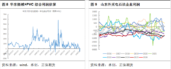 正信期货黄益：基本面驱动有限，短期PVC跟随商品情绪波动  第7张