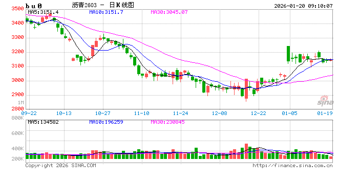 【沥青日报】裂解差收窄下沥青产量提涨放缓，委油浮舱触顶回落  第2张