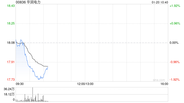 华源证券：维持华润电力“买入”评级 新能源上市或减轻资金压力  第1张