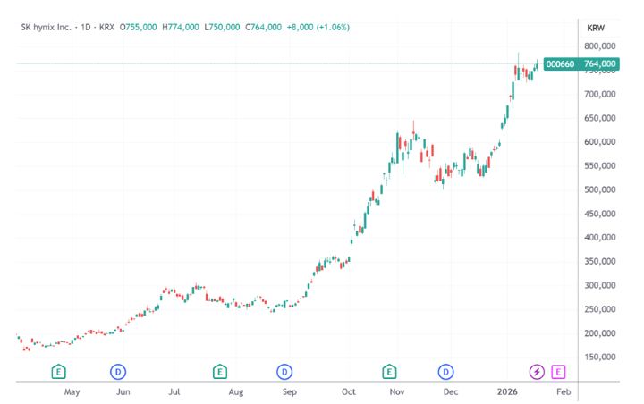 人均64万元！全球内存巨头发放巨额年终奖  第2张