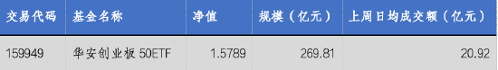 华安基金：AI应用爆发！上周创业板50指数涨0.80%  第2张