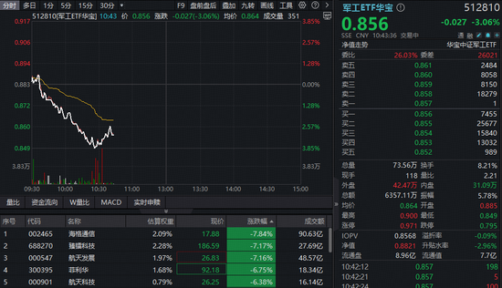 军工急跌，什么情况？ 512810盘中下探3.85%！商业航天热门股齐挫，中国卫星跌超5%  第1张