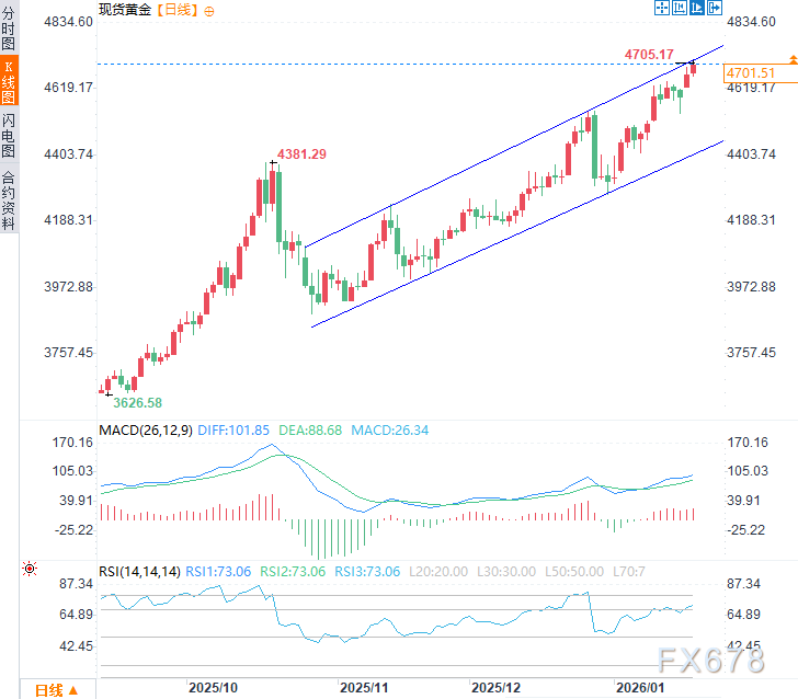 历史性突破!黄金首次站上4700美元,避险浪潮还能推多高? 第2张 历史性突破!黄金首次站上4700美元,避险浪潮还能推多高? 第2张