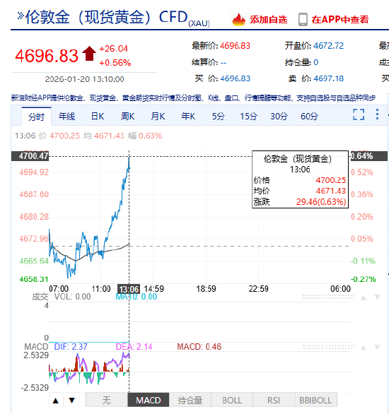 快讯：现货黄金站上4700美元/盎司，再创历史新高  第3张