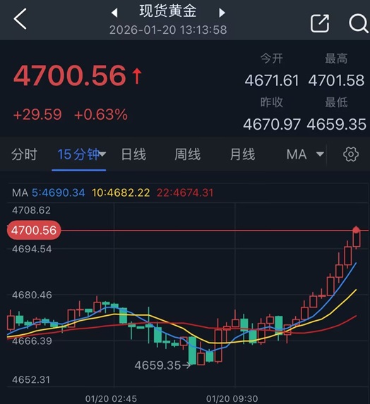 重磅突发！特朗普威胁对这些法国商品征200%关税 金价应声大涨突破4700  第2张