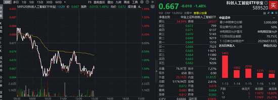 谷歌Gemini业务销售额飙升，AI应用商业化有望加速！科创人工智能ETF华宝（589520）近5日连续吸金1.19亿元！  第1张