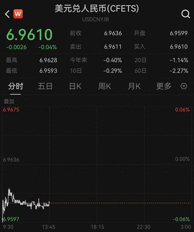 人民币对美元即期汇率升破6.96，创32个月新高  第2张