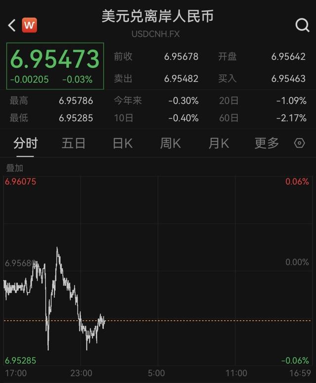 人民币对美元即期汇率升破6.96，创32个月新高  第3张