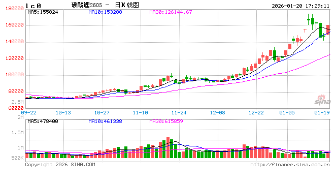 碳酸锂：踩一脚刹车  第2张