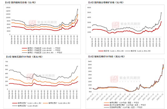碳酸锂：踩一脚刹车  第6张