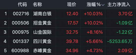 A股尾盘，多股逆势拉升封板！6股获巨额资金抢筹！  第3张
