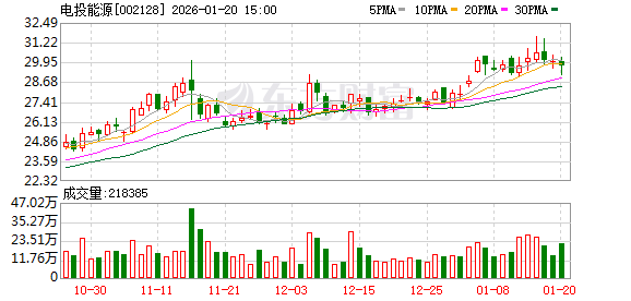 电投能源：扎铝二期项目2025年12月20日开始通电调试，目前正在试生产  第1张
