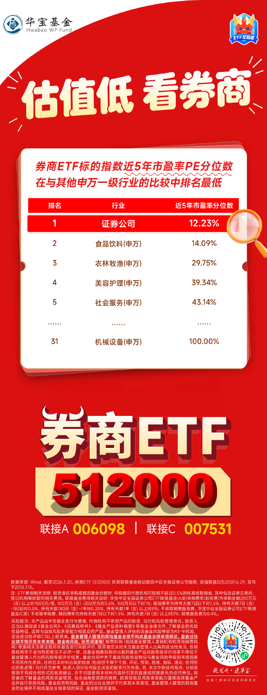估值低，看券商！券商ETF（512000）标的指数近5年市盈率PE分位数在与其他申万一级行业的比较中排名最低  第1张