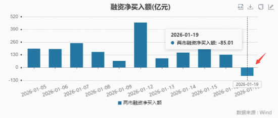 融资盘开年首现净卖出！算力、AI应用双杀，创业板人工智能ETF（159363）日线四连跌，布局时刻到了？  第2张