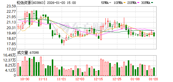 松炀资源2025年净利预亏1.6亿—2.1亿元  第1张