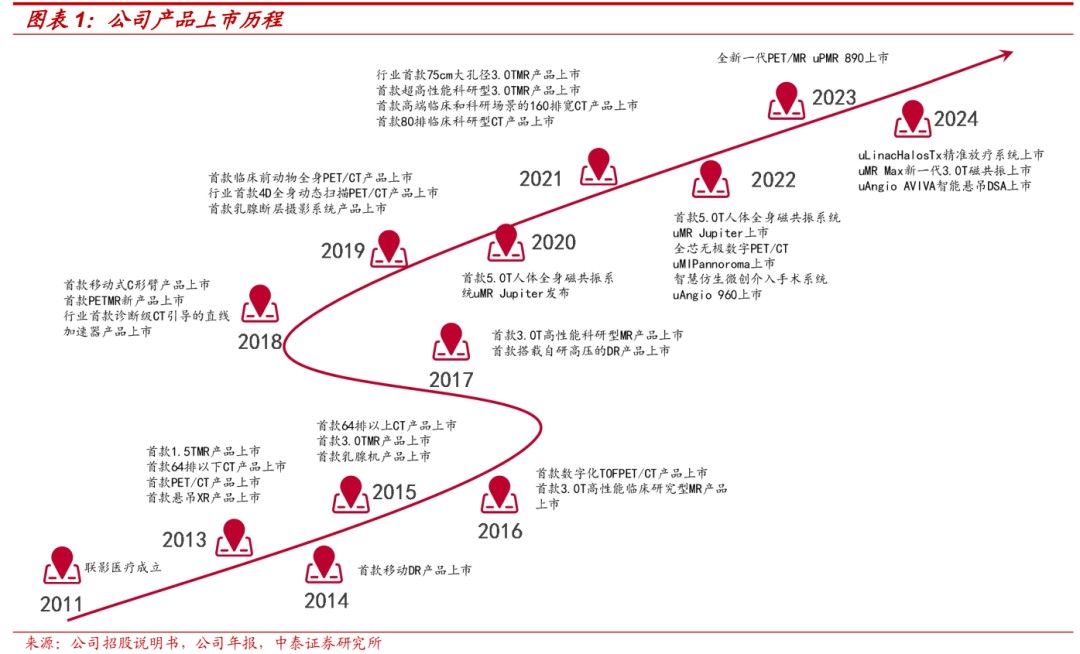 联影医疗“逼宫”中国医械之王  第2张