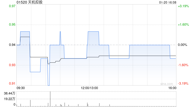 天机控股拟于沙特阿拉伯王国设立一间合资企业 以拓展在沙特阿拉伯王国工业IP领域的业务  第1张