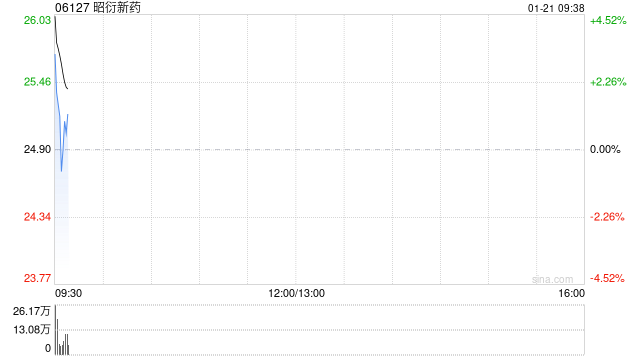 昭衍新药高开逾4% 预计25年实现归母净利同比增加约214%到371%  第1张