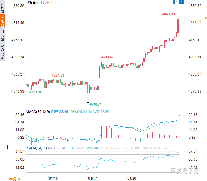 格陵兰总理警告“不排除美国动武可能”，黄金开启核弹级避险行情  第2张