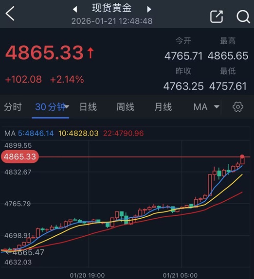 黄金又涨疯了！金价暴涨102美元 美联储今日迎大事 首席分析师金价技术分析  第2张