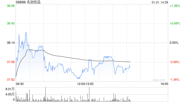 名创优品于1月20日斥资24.59万美元回购5.13万股  第1张