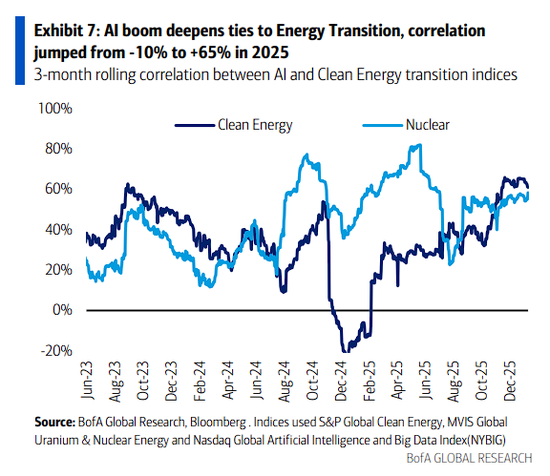 对冲AI泡沫完美组合：清洁能源、关键金属、基建和国防？  第2张