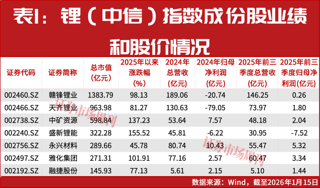盛新锂能股价涨172%！碳酸锂价格创近年新高  第2张