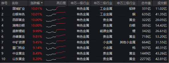 A股、港股升势，有望延续至农历新年？现货黄金站上4800美元，有色ETF华宝（159876）大涨3%续创历史新高！  第3张