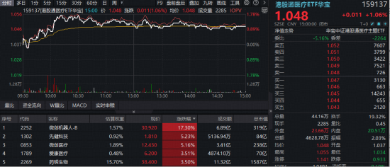 A股、港股升势，有望延续至农历新年？现货黄金站上4800美元，有色ETF华宝（159876）大涨3%续创历史新高！  第6张