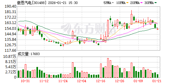 豪恩汽电：公司的短距补盲激光雷达目前处于正常开发中，可以应用在智能驾驶和机器人上  第1张