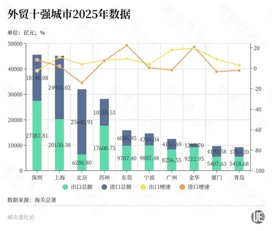 外贸50城，进步最大的是它？  第2张