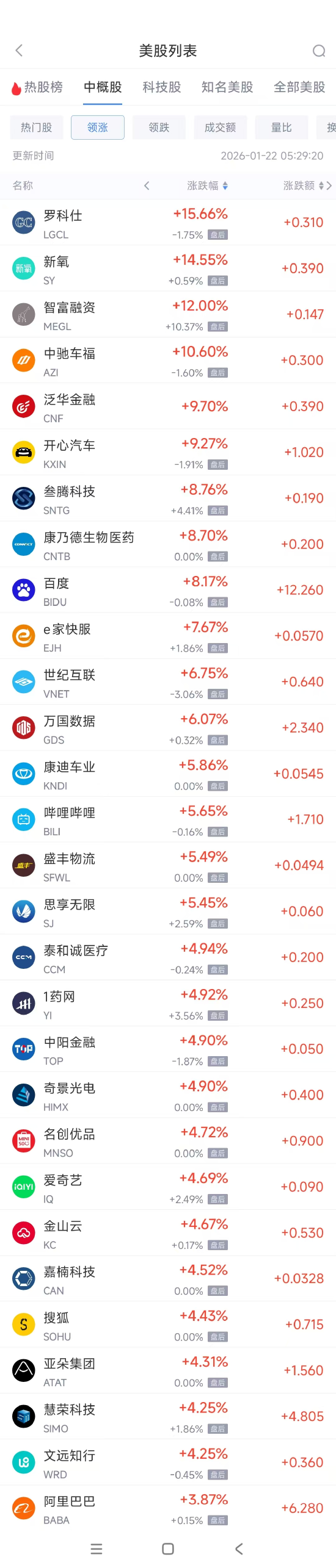 1月22日热门中概股多数上涨 百度涨8.17%，网易跌4.07%  第1张
