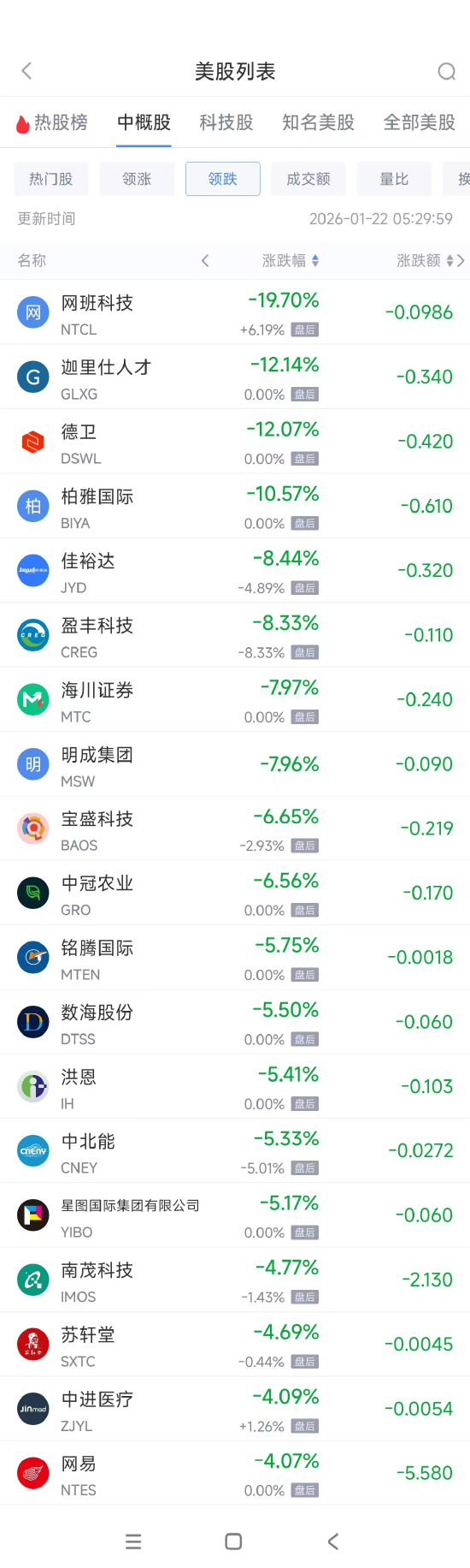 1月22日热门中概股多数上涨 百度涨8.17%，网易跌4.07%  第2张