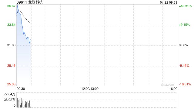 龙旗科技：香港公开发售获1149.76倍认购 全球发售净筹约15.2亿港元  第1张