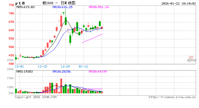 开盘|国内期货主力合约涨跌不一 铂跌超4%  第2张