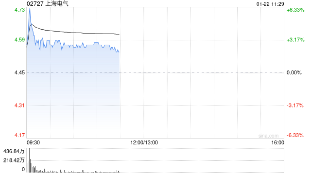 上海电气盘初涨超6% 预计2025年度归母净利润同比增加约47%至76%  第1张