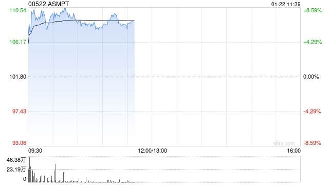 ASMPT早盘涨近7% 据报三星拟多元化HBM设备供应链  第1张